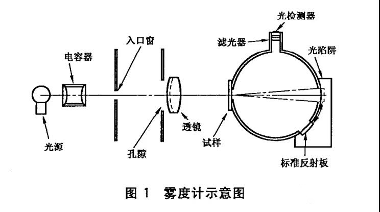 霧度計(jì)示意圖 霧度計(jì)示意圖